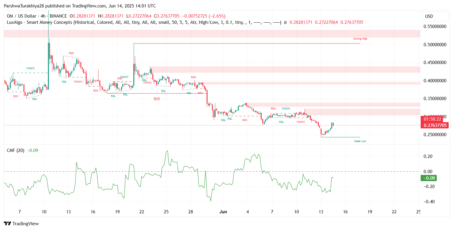OM币还会上涨吗？前景怎么样？OM币今日行情走势分析(2025.6.16)