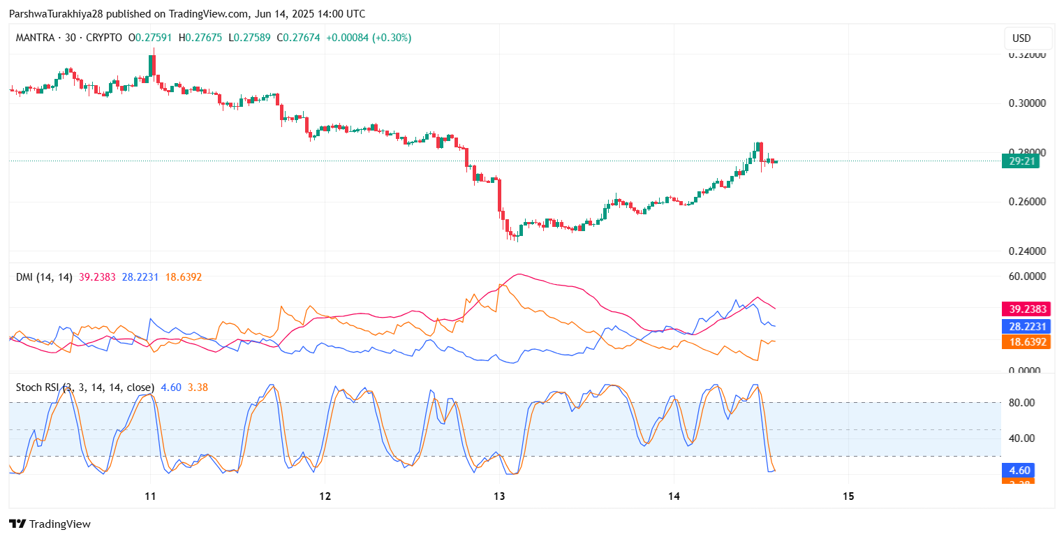 OM币还会上涨吗？前景怎么样？OM币今日行情走势分析(2025.6.16)