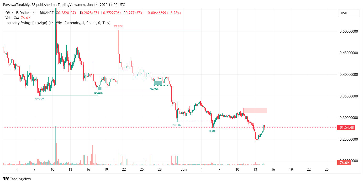 OM币还会上涨吗？前景怎么样？OM币今日行情走势分析(2025.6.16)