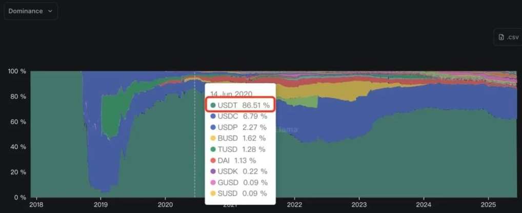 后稳定币时代:USDC和USDT的发展历程与现状梳理以及未来前景分析