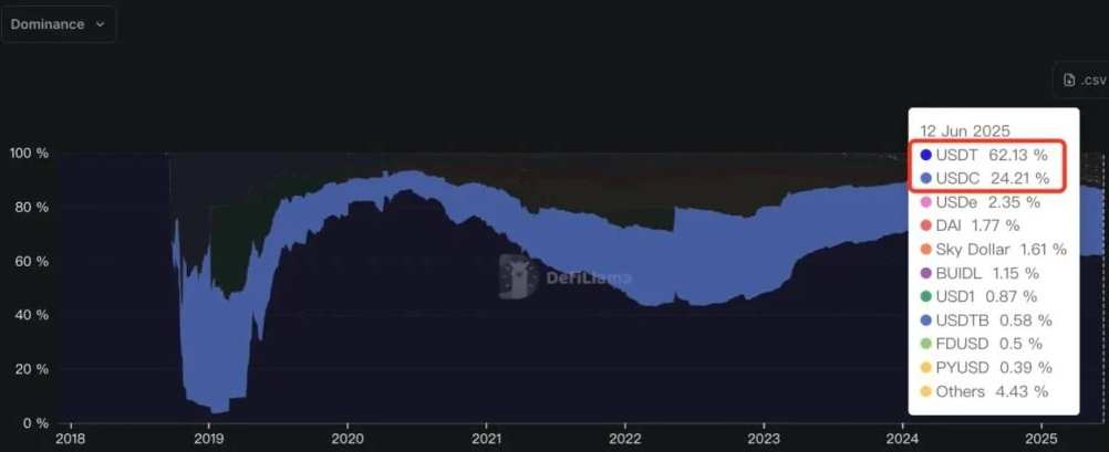 后稳定币时代:USDC和USDT的发展历程与现状梳理以及未来前景分析