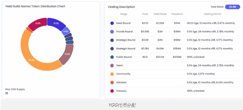 什么是Yield Guild Games(YGG)？如何运作？YGG代币和代币经济学概述