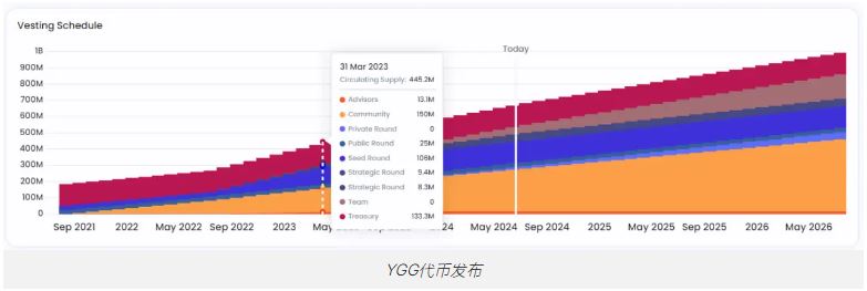 什么是Yield Guild Games(YGG)？如何运作？YGG代币和代币经济学概述