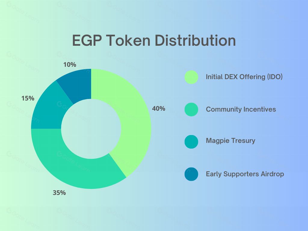 2025年Eigenpie(EGP)币会是什么？值得投资吗？EGP代币经济/价格预测/空投介绍