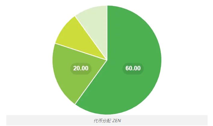 什么是Horizen Network(ZEN)？如何运作？ZEN代币经济学和路线图介绍