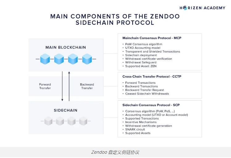 什么是Horizen Network(ZEN)？如何运作？ZEN代币经济学和路线图介绍