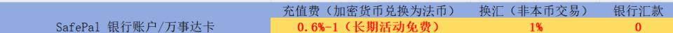 SafePalwallet集成的万事达卡的申请和使用入门教程