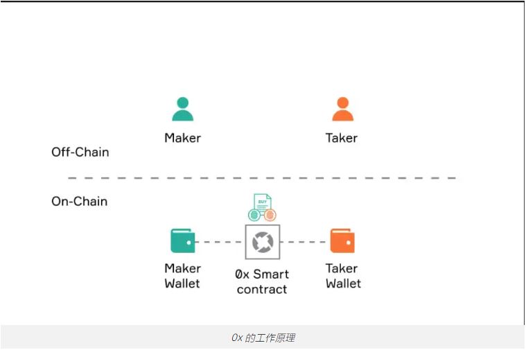 什么是0x协议(ZRX)？0x协议如何工作？ZRX代币和代币经济学概述