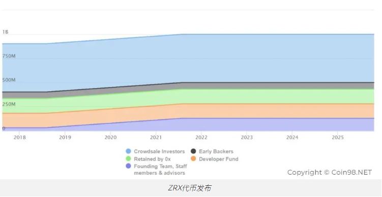 什么是0x协议(ZRX)？0x协议如何工作？ZRX代币和代币经济学概述