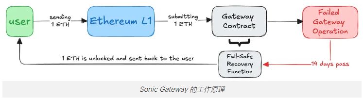 Sonic(S)是什么？Sonic如何工作？关于代币S和代币经济学及最新路线图介绍