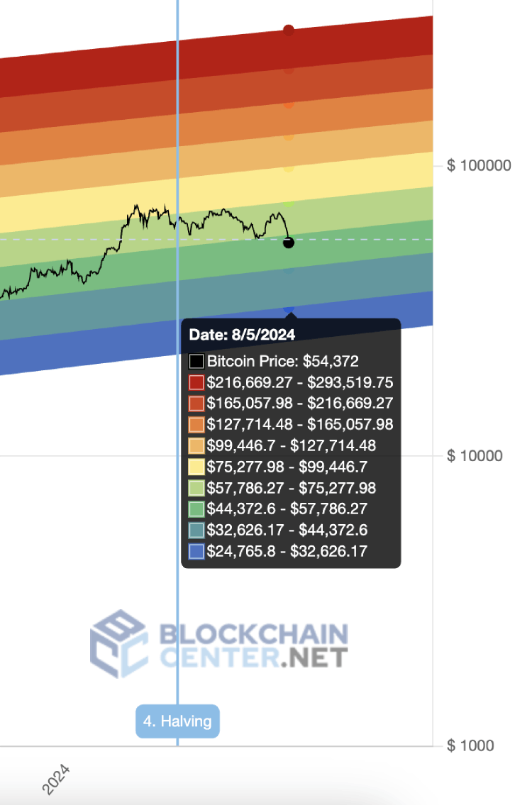 BTC彩虹图是什么?如何创建与使用?比特币彩虹图使用全指南