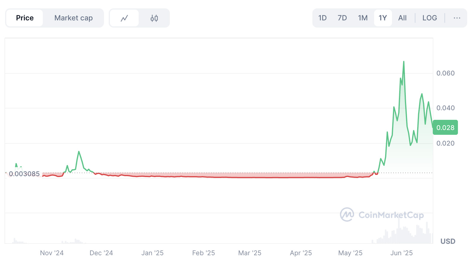 Labubu 代币是什么？还能保持多久的热度？代币经济学、市场潜力分析