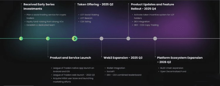 League of Traders(LOT)是什么?怎么样?6月20日即将上线币安TGE项目