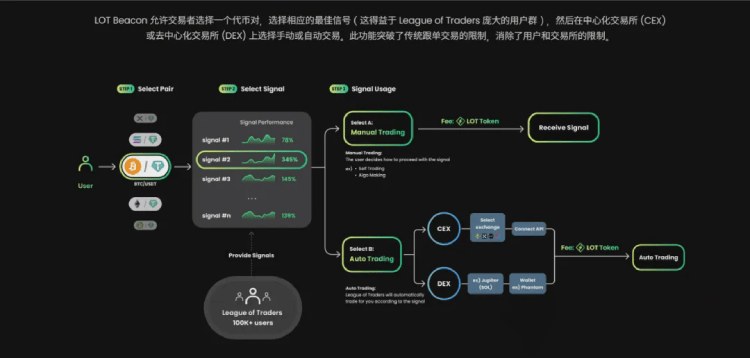 League of Traders(LOT)是什么?怎么样?6月20日即将上线币安TGE项目