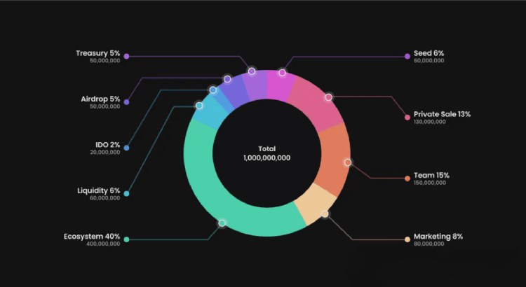 League of Traders(LOT)是什么?怎么样?6月20日即将上线币安TGE项目