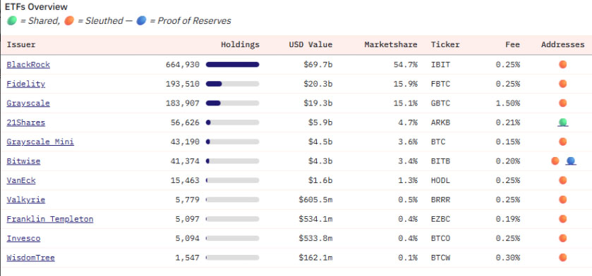 一文了解贝莱德（BlackRock）ETF已吸纳比特币（BTC）供应量的3.25%