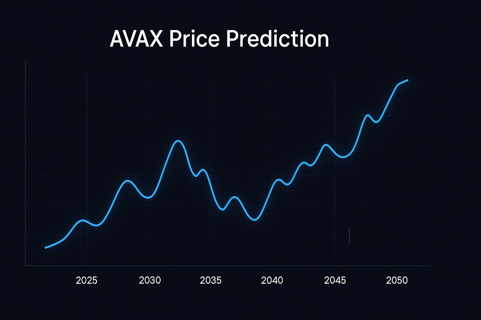 Avalanche（AVAX）价格预测:2025 年、2026 年- 2050 年