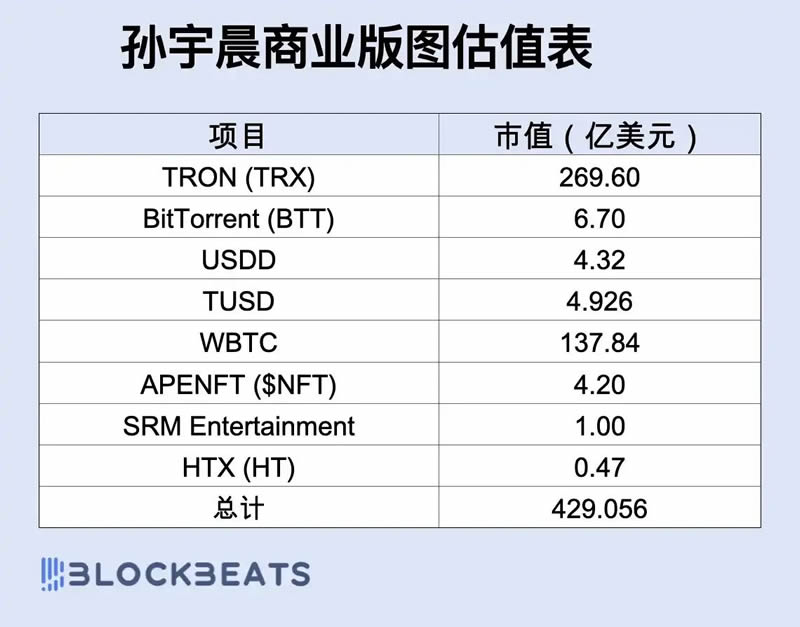 盘点孙宇晨的区块链版图、名下有哪些企业与资产？