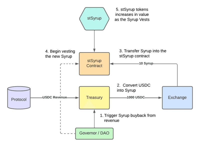 什么是Maple Finance(SYRUP币)？SYRUP的作用是什么？值得投资吗？