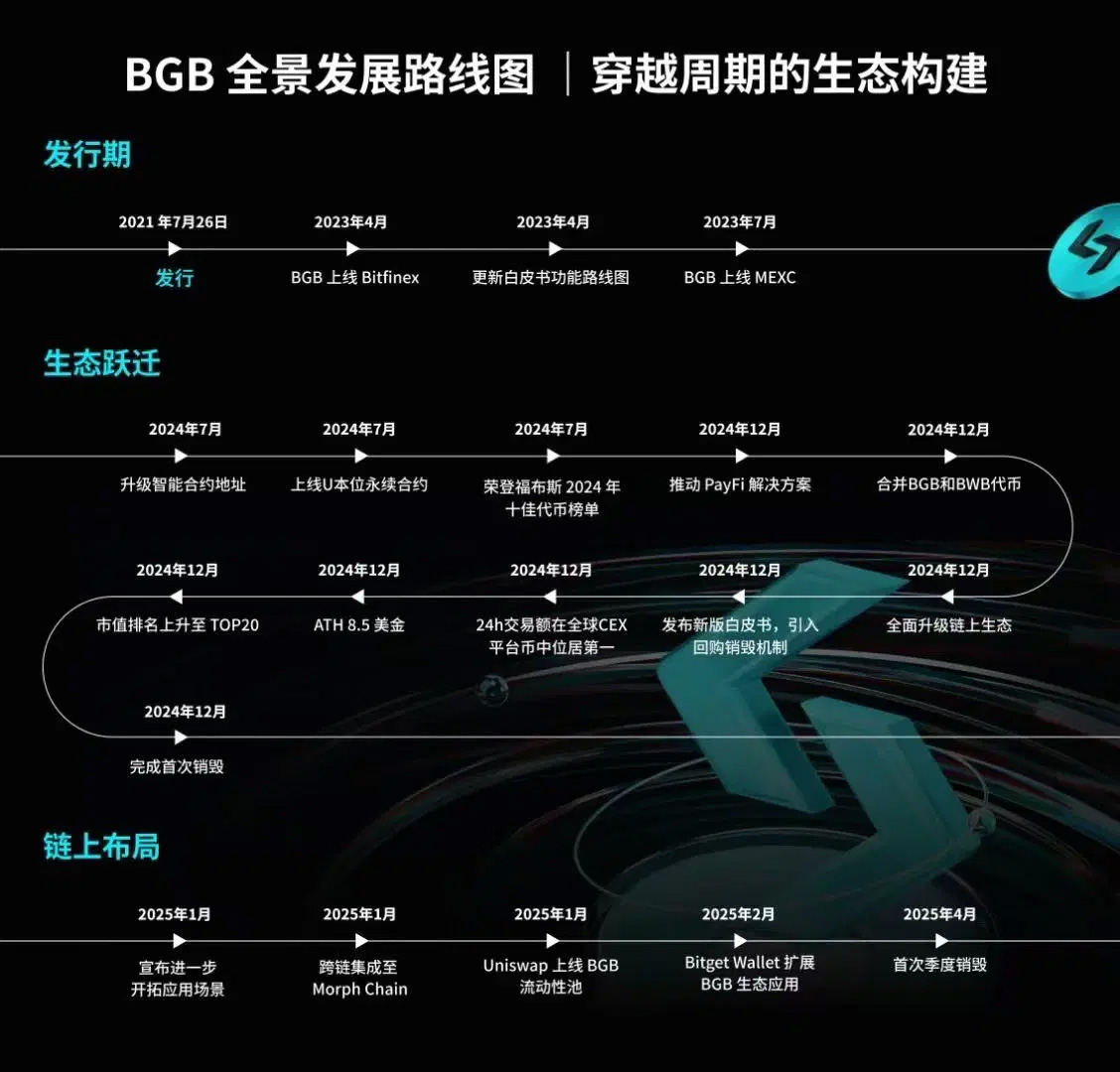 BGB 币是什么？ Bitget 平台币2025年-2025年价格预测