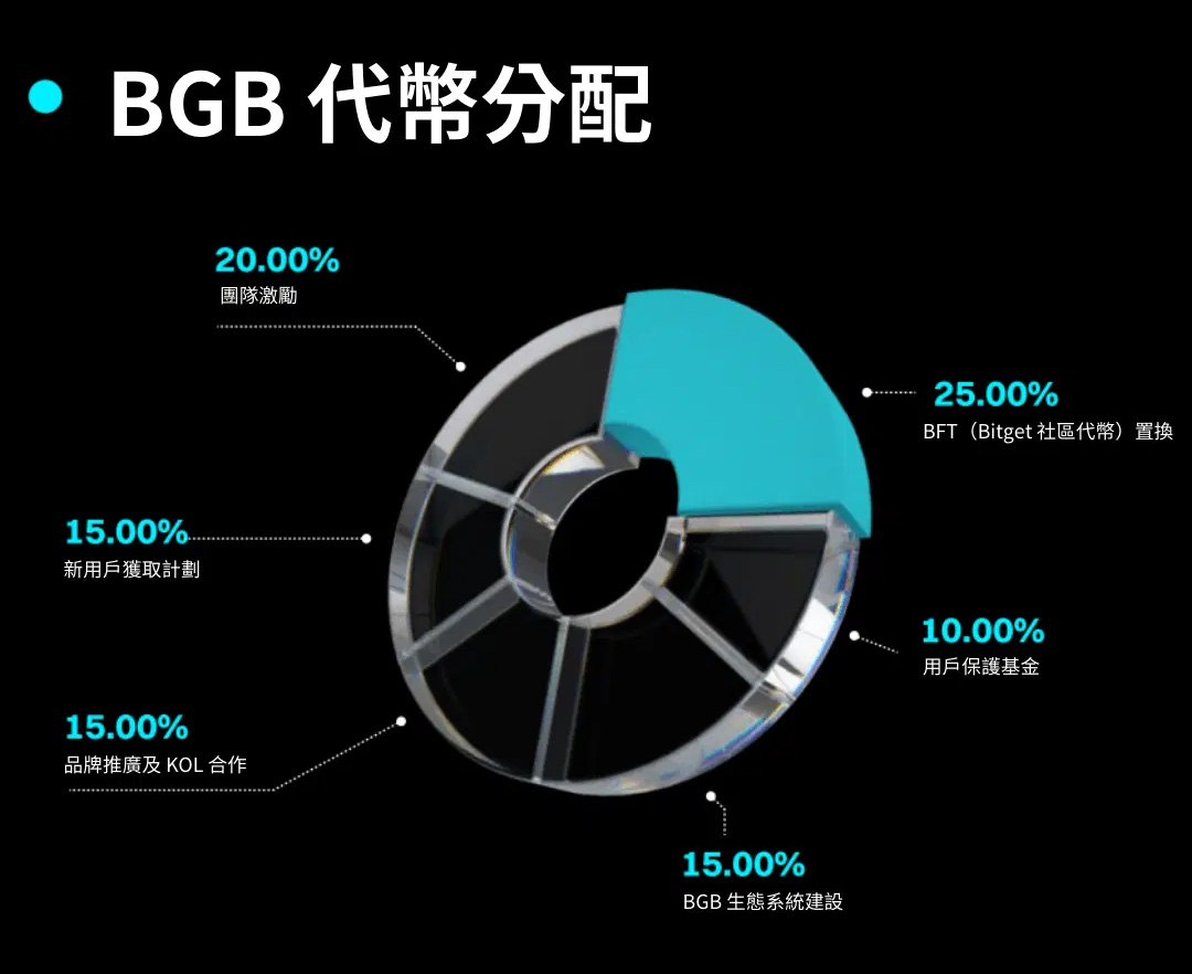 BGB 币是什么？ Bitget 平台币2025年-2025年价格预测