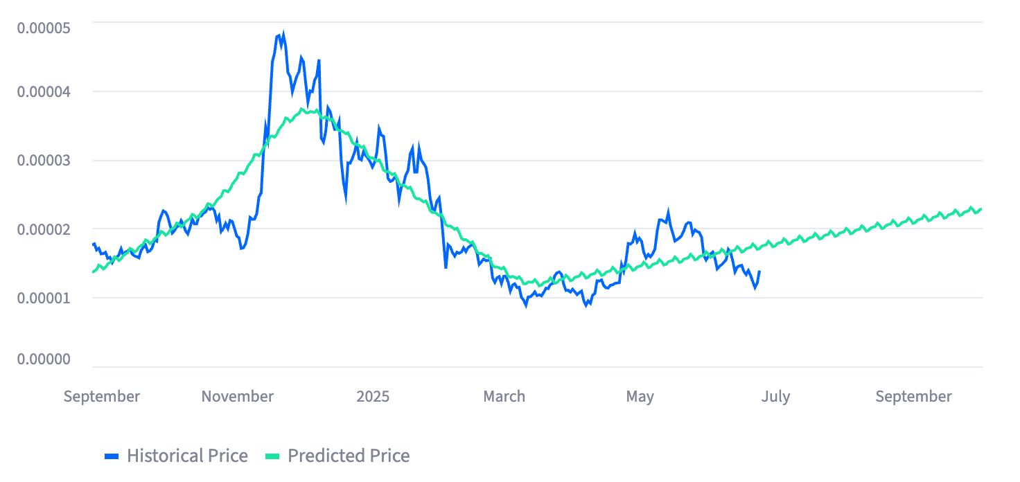 BONK 能否突破 1 美元？潜力如何？BONK 价格预测