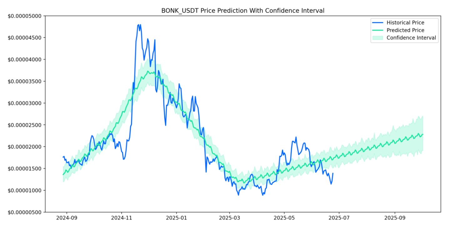 BONK 能否突破 1 美元？潜力如何？BONK 价格预测