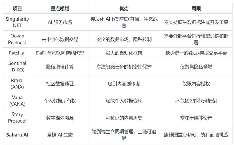 Sahara AI(SAHARA)项目介绍:SAHARA代币获取与未来展望