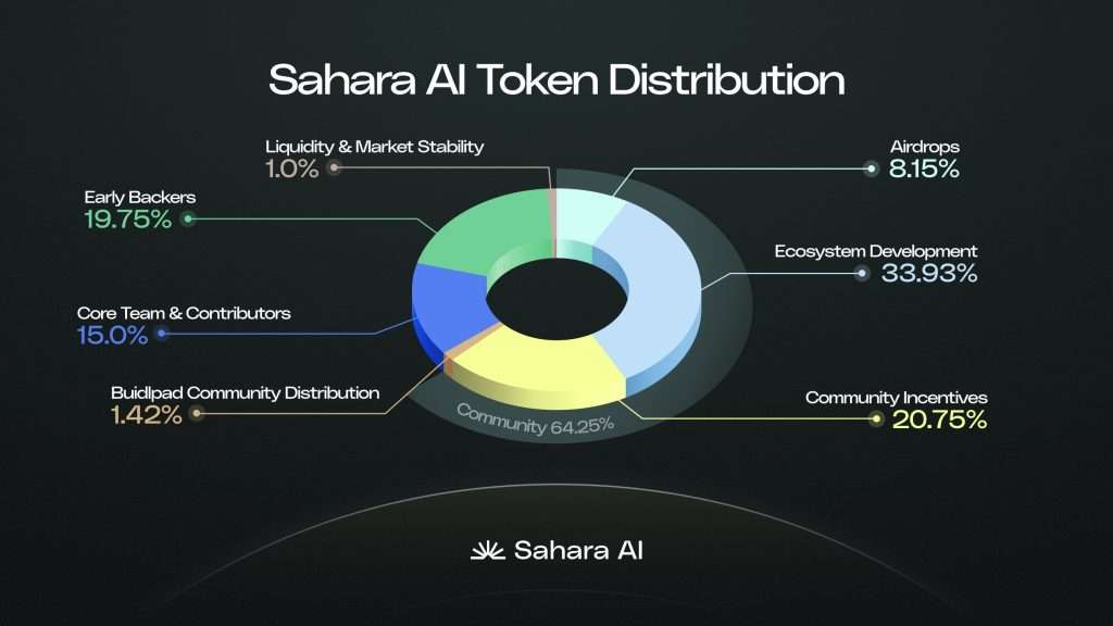 SAHARA币空投怎么领？Sahara AI将在币安上市,并提供8%空投