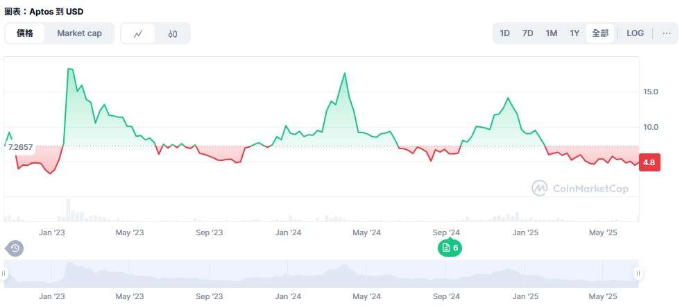 Aptos(APT币)是什么？其背后的推动力有哪些？未来潜力分析价格预测