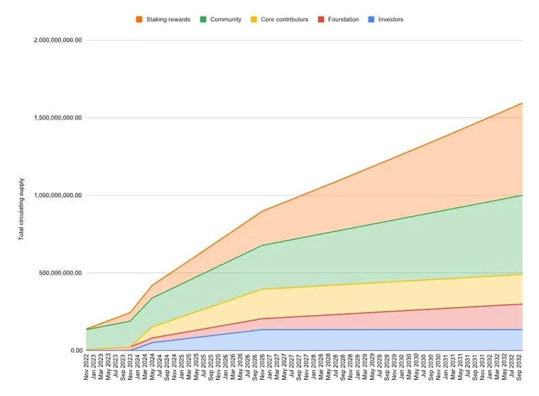 Aptos(APT币)是什么？其背后的推动力有哪些？未来潜力分析价格预测