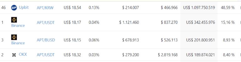 Aptos(APT币)是什么？其背后的推动力有哪些？未来潜力分析价格预测