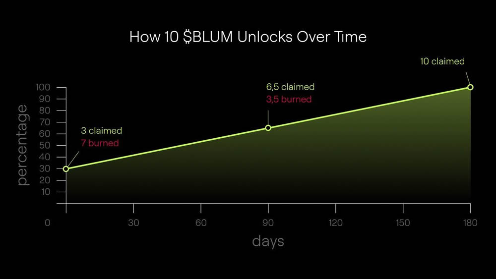 Blum是什么？Blum空投细节及代币分发解析