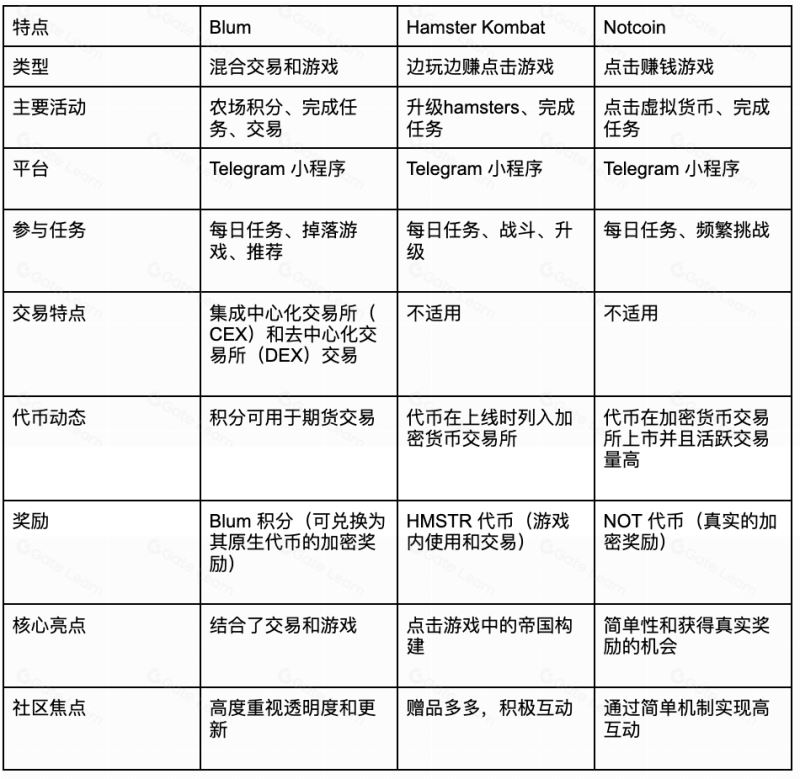 Blum（BLUM）是什么？2025年关于BLUM你需要了解的一切