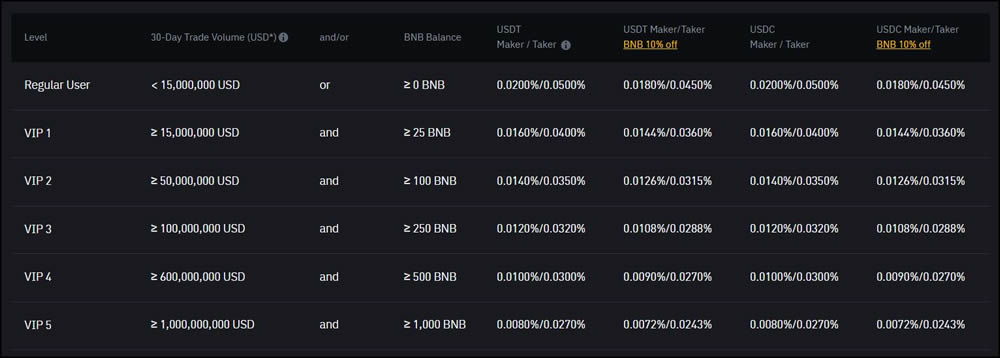 币安与Bybit交易所:费用、功能和安全性比较,哪个更好？