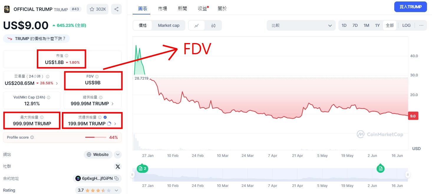FDV 是什么？川普币的FDV 是多少？市场上有哪些高FDV 的币？
