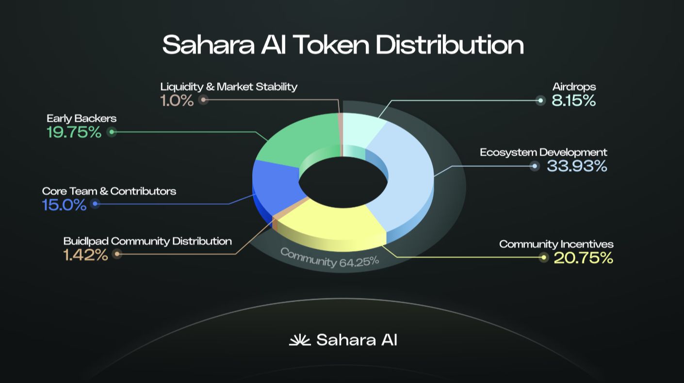 SAHARA币价格预测:SAHARA币前景怎么样？能涨到3美元吗？(2025-2035)