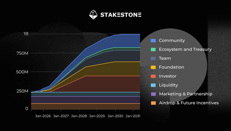 StakeStone(STO币)是什么？STO币怎么买？STO代币经济学