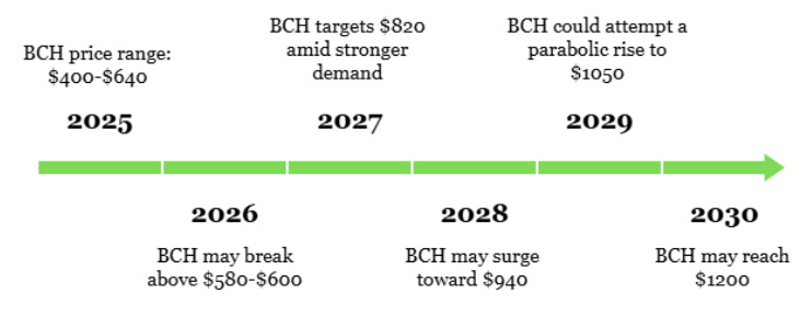 比特币现金（BCH）价格预测: 2025、2026、2027-2030年