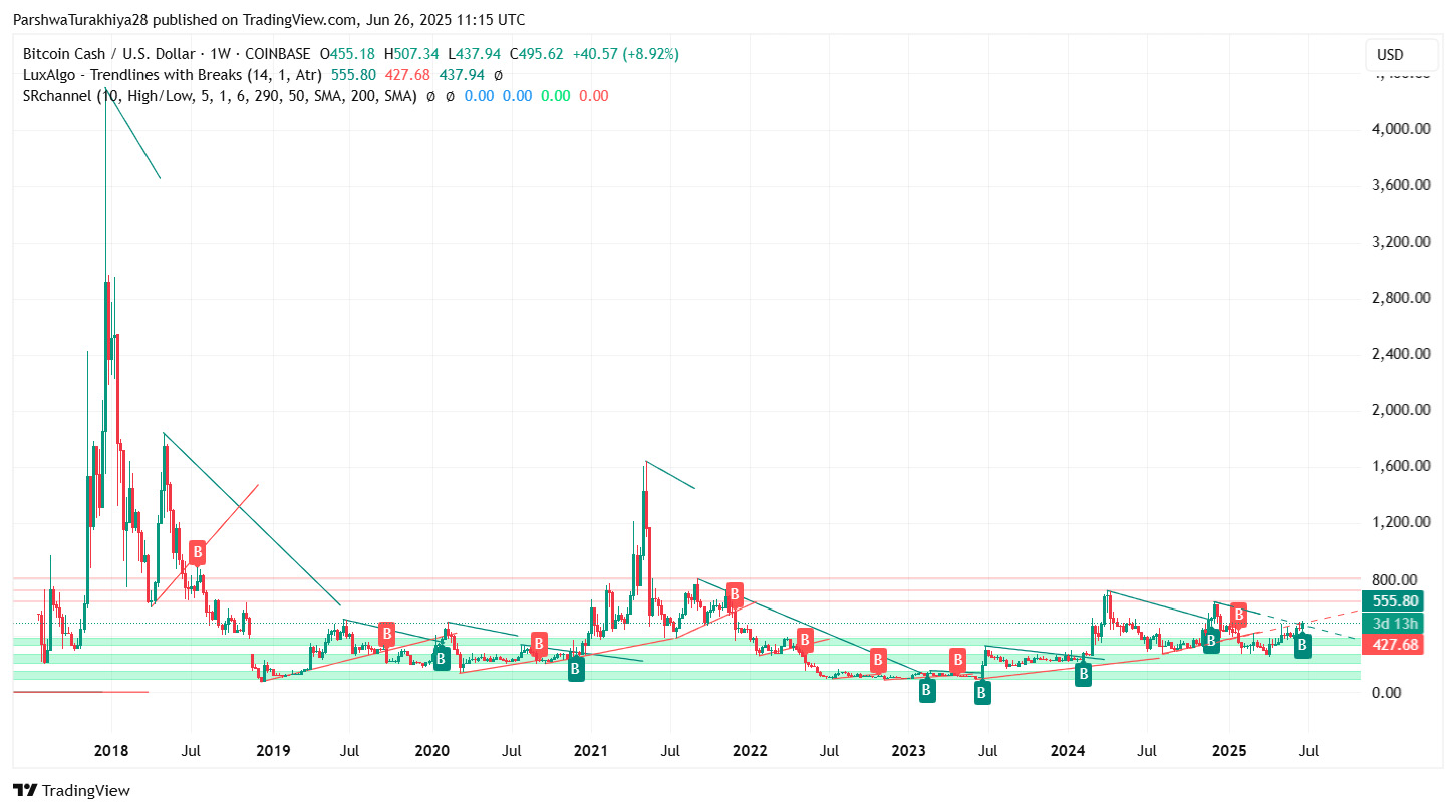 比特币现金（BCH）价格预测: 2025、2026、2027-2030年