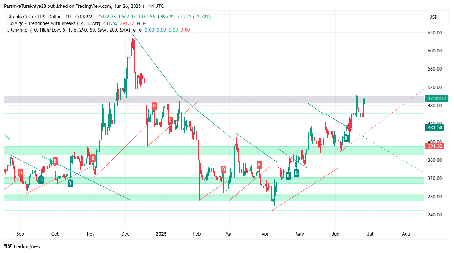 比特币现金（BCH）价格预测: 2025、2026、2027-2030年