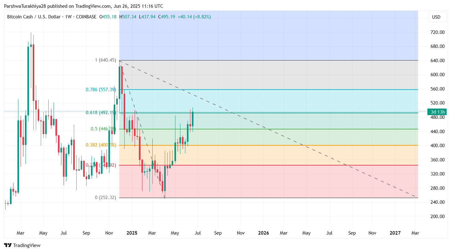 比特币现金（BCH）价格预测: 2025、2026、2027-2030年