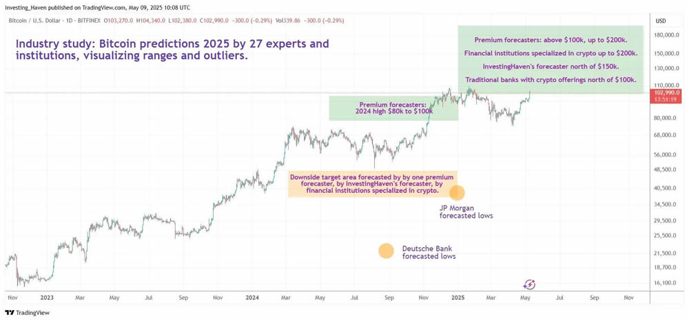 比特币BTC本轮周期能涨到多高？各大机构如何解读