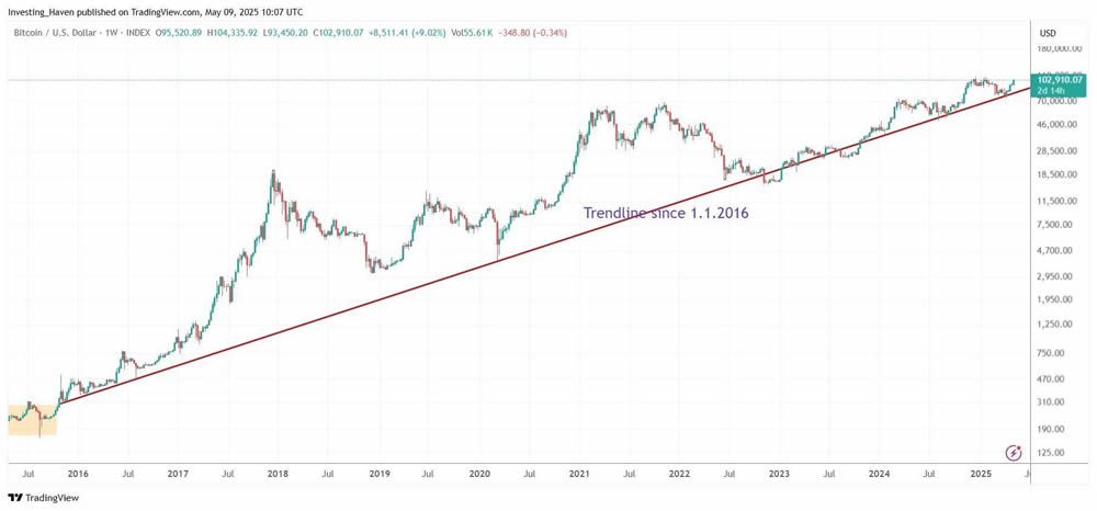 比特币BTC本轮周期能涨到多高？各大机构如何解读