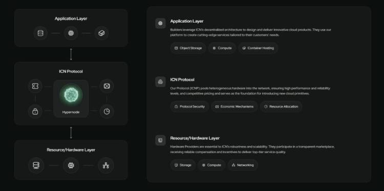 Impossible Cloud Network (ICNT)是什么?ICNT项目概述与代币介绍