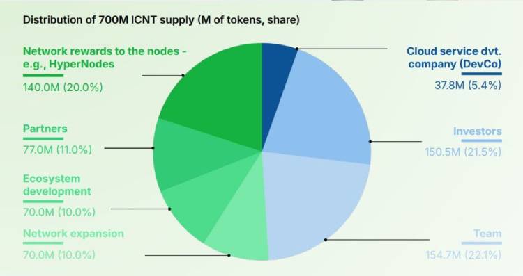 Impossible Cloud Network (ICNT)是什么?ICNT项目概述与代币介绍