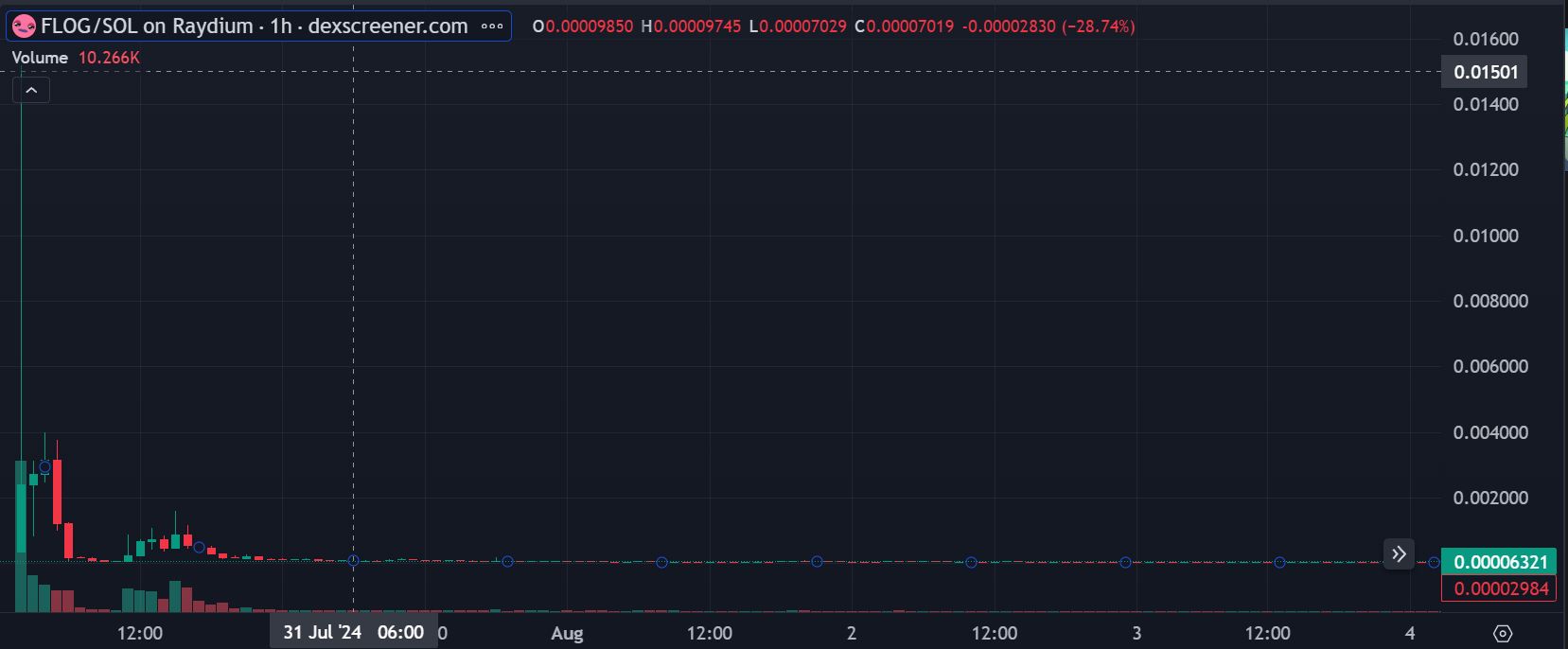 FWOG币是什么？会不会是万倍币？到2035年价格能涨到多少？