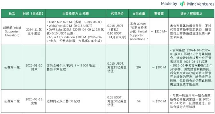 WLFI代币解锁在即,一文梳理WLFI业务/背景/代币和估值预期