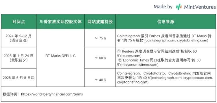WLFI代币解锁在即,一文梳理WLFI业务/背景/代币和估值预期