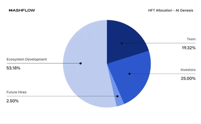 什么是Hashflow(HFT)？是一项好投资吗？HFT代币和代币经济学概述